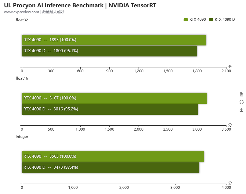 中國專屬 RTX 4090D 顯卡實測現身,遊戲和 AI 比正常版約慢 6% - 電腦王阿達 中國專屬 RTX 4090D 顯卡實測現身,遊戲和 AI 比正常版約慢 6% - 電腦王阿達
