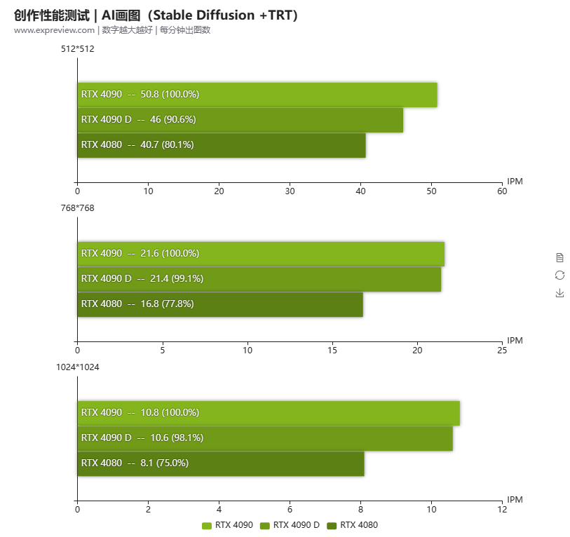 中國專屬 RTX 4090D 顯卡實測現身,遊戲和 AI 比正常版約慢 6% - 電腦王阿達 中國專屬 RTX 4090D 顯卡實測現身,遊戲和 AI 比正常版約慢 6% - 電腦王阿達