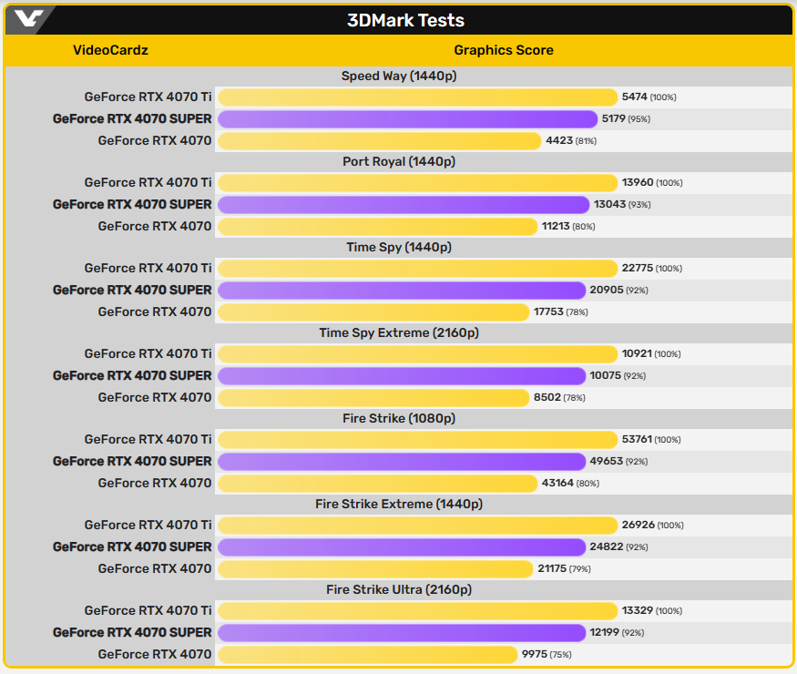 NVIDIA GeForce RTX 4070 SUPER 3DMark 跑分洩漏現身,比 RTX 4070 快達 17% - 電腦王阿達 NVIDIA GeForce RTX 4070 SUPER 3DMark 跑分洩漏現身,比 RTX 4070 快達 17% - 電腦王阿達