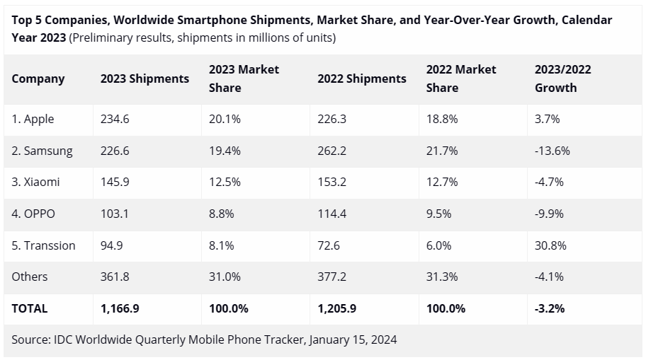 連續十幾年智慧型手機市佔率第一的 Samsung，正式被 Apple 超越 - 電腦王阿達