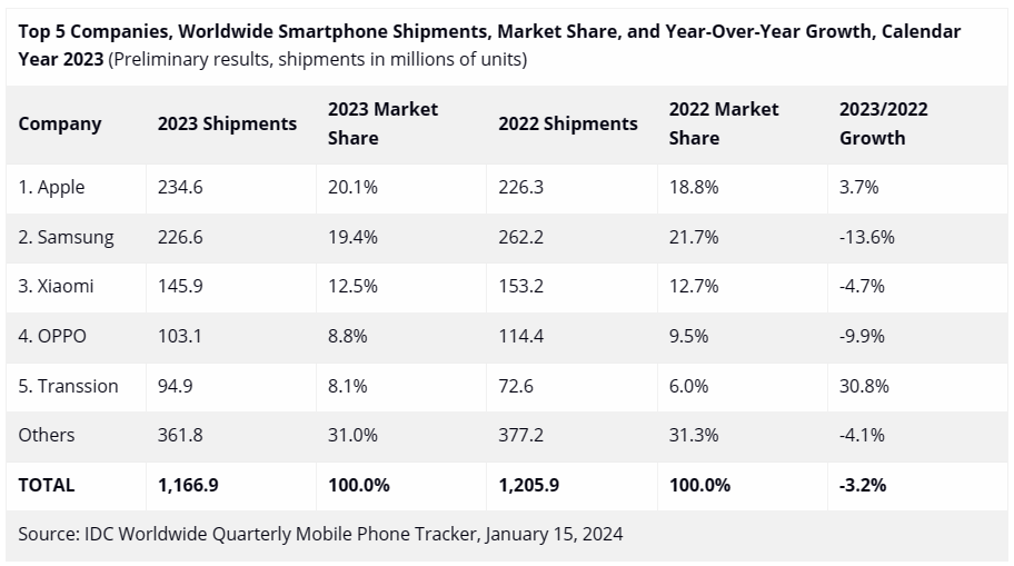 連續十幾年智慧型手機市佔率第一的 Samsung,正式被 Apple 超越 - 電腦王阿達 連續十幾年智慧型手機市佔率第一的 Samsung,正式被 Apple 超越 - 電腦王阿達