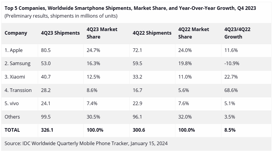 連續十幾年智慧型手機市佔率第一的 Samsung，正式被 Apple 超越 - 電腦王阿達