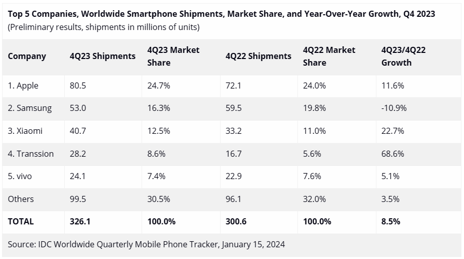 連續十幾年智慧型手機市佔率第一的 Samsung,正式被 Apple 超越 - 電腦王阿達 連續十幾年智慧型手機市佔率第一的 Samsung,正式被 Apple 超越 - 電腦王阿達