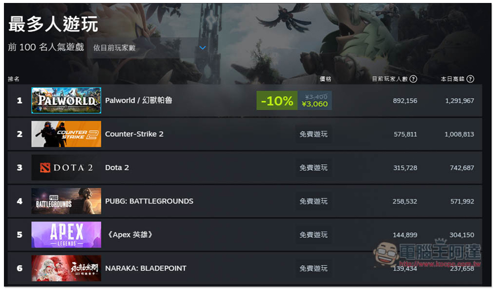 超推!Palworld 寶可夢風格的 RPG 生存遊戲,Steam 上架 40 小時內就賣超過 300 萬套,拿下熱門第一名 - 電腦王阿達 超推!Palworld 寶可夢風格的 RPG 生存遊戲,Steam 上架 40 小時內就賣超過 300 萬套,拿下熱門第一名 - 電腦王阿達