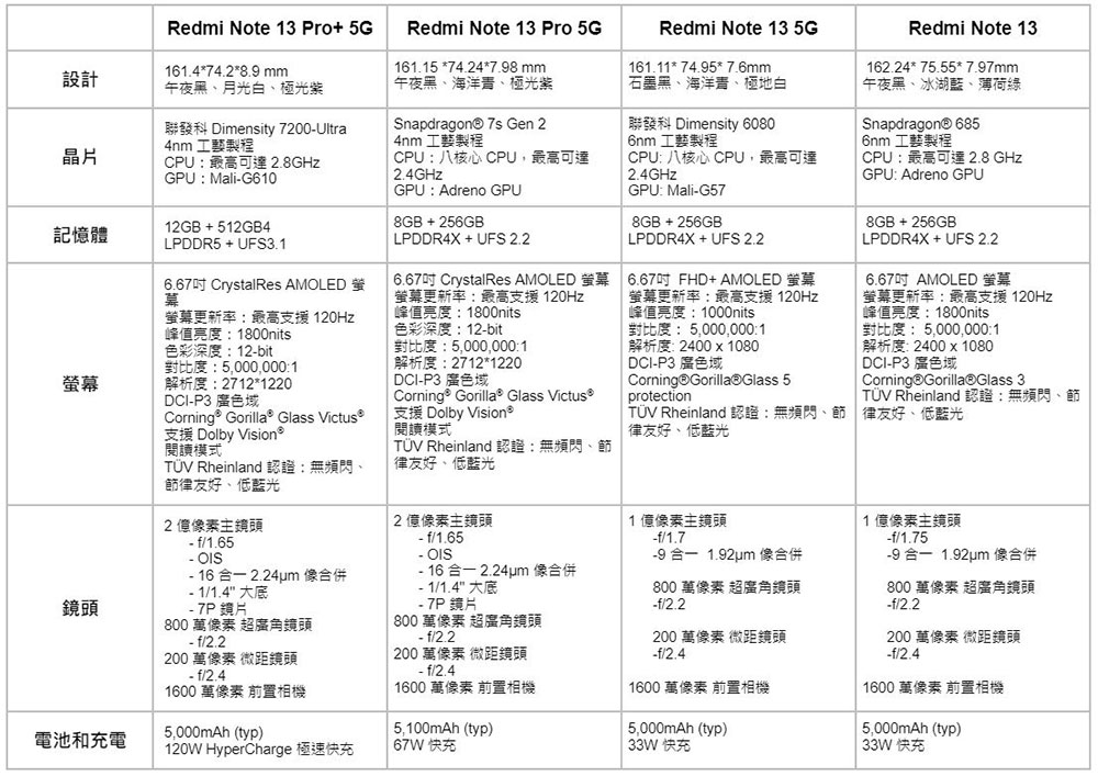 Redmi Note 13 系列四款機型全員到齊,旗艦規格衝破中階天花板 - 電腦王阿達 Redmi Note 13 系列四款機型全員到齊,旗艦規格衝破中階天花板 - 電腦王阿達