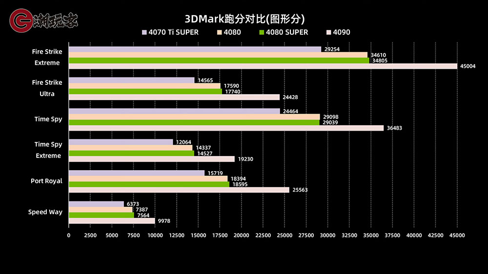 NVIDIA RTX 4080 SUPER 評測解禁前香港搶先爆料,遊戲表現跟 RTX 4080 差不多 - 電腦王阿達 NVIDIA RTX 4080 SUPER 評測解禁前香港搶先爆料,遊戲表現跟 RTX 4080 差不多 - 電腦王阿達