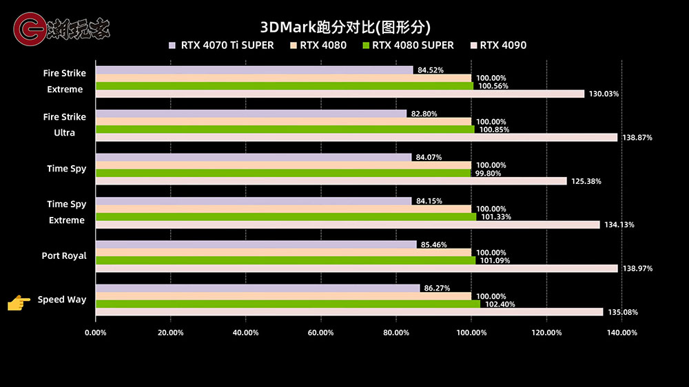 NVIDIA RTX 4080 SUPER 評測解禁前香港搶先爆料,遊戲表現跟 RTX 4080 差不多 - 電腦王阿達 NVIDIA RTX 4080 SUPER 評測解禁前香港搶先爆料,遊戲表現跟 RTX 4080 差不多 - 電腦王阿達