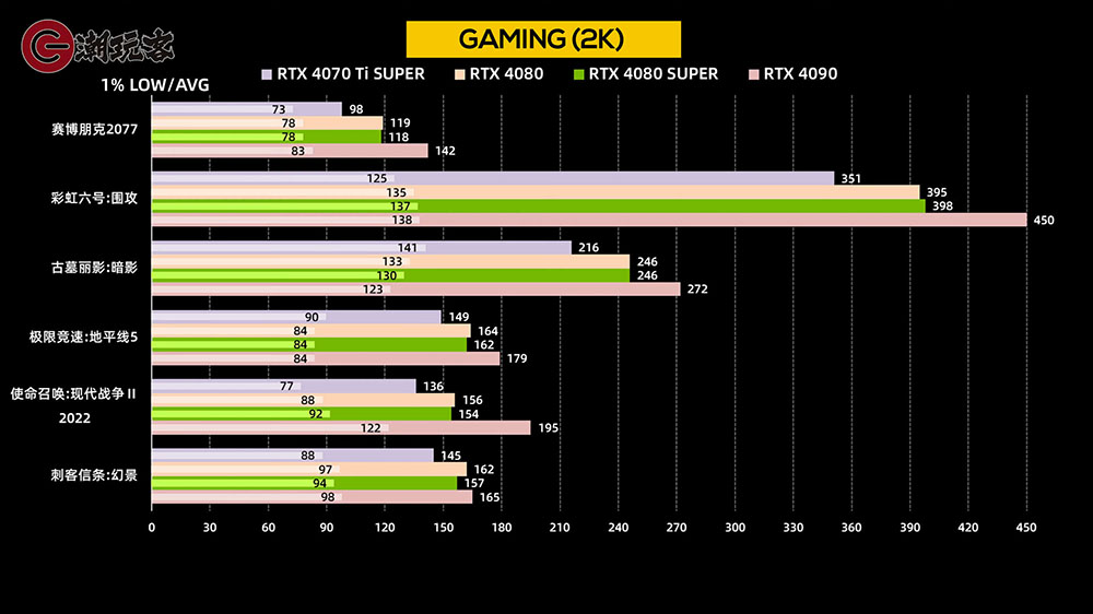 NVIDIA RTX 4080 SUPER 評測解禁前香港搶先爆料,遊戲表現跟 RTX 4080 差不多 - 電腦王阿達 NVIDIA RTX 4080 SUPER 評測解禁前香港搶先爆料,遊戲表現跟 RTX 4080 差不多 - 電腦王阿達