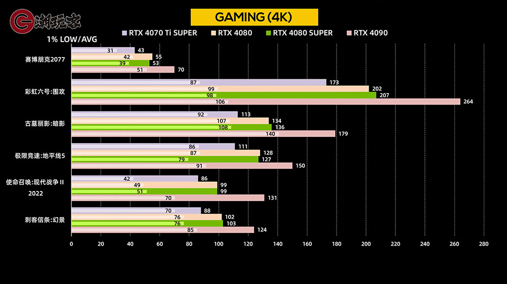 NVIDIA RTX 4080 SUPER 評測解禁前香港搶先爆料,遊戲表現跟 RTX 4080 差不多 - 電腦王阿達 NVIDIA RTX 4080 SUPER 評測解禁前香港搶先爆料,遊戲表現跟 RTX 4080 差不多 - 電腦王阿達