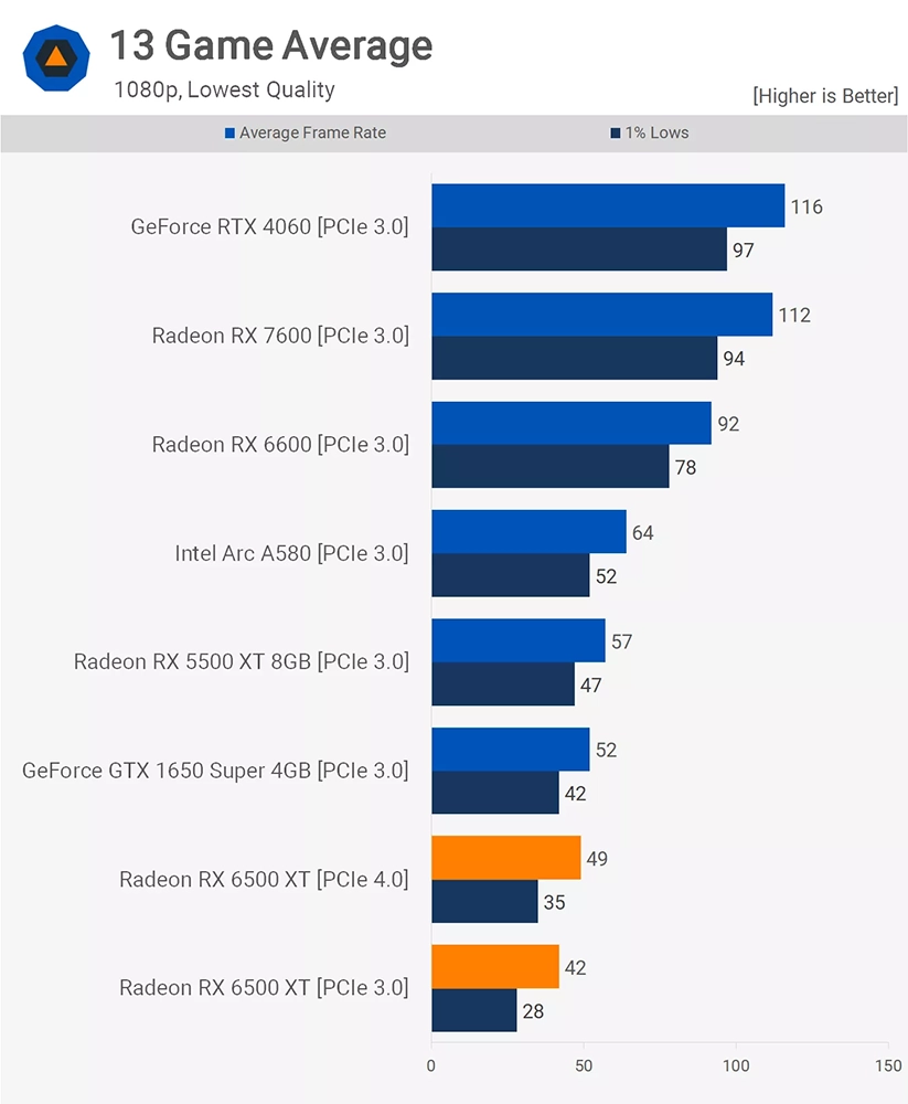 外媒：RX 6500 XT 是有史以來最差的 GPU 之一，如果你在考慮請跳過 - 電腦王阿達