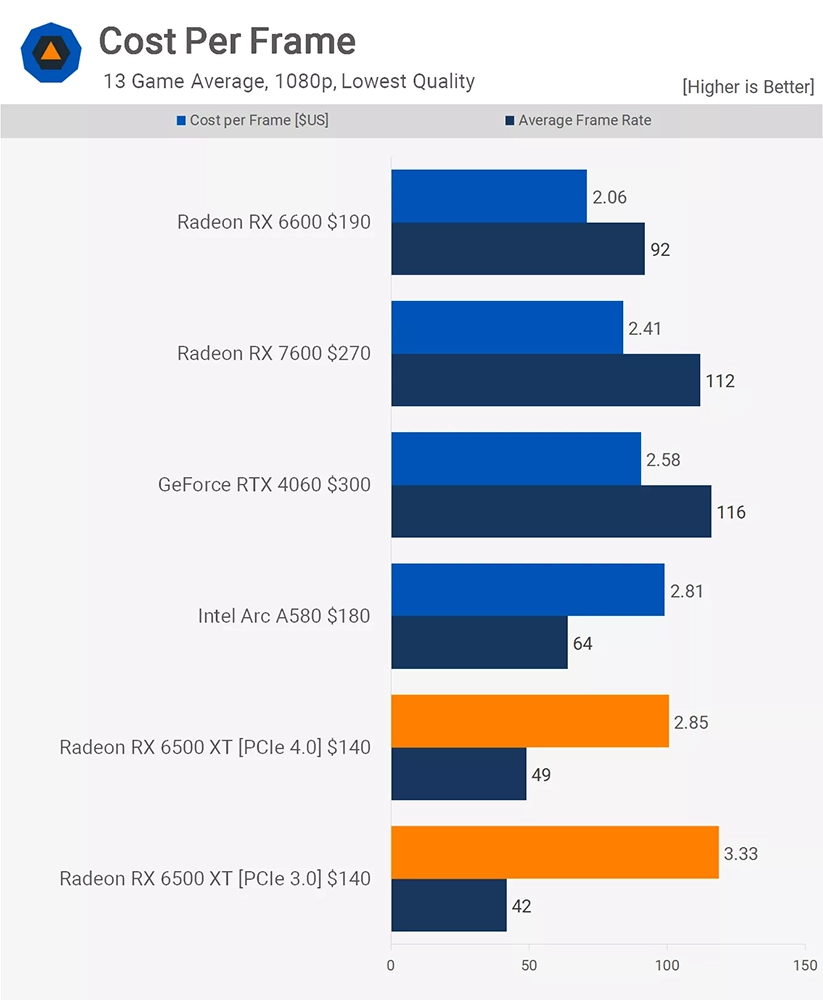 外媒:RX 6500 XT 是有史以來最差的 GPU 之一,如果你在考慮請跳過 - 電腦王阿達 外媒:RX 6500 XT 是有史以來最差的 GPU 之一,如果你在考慮請跳過 - 電腦王阿達