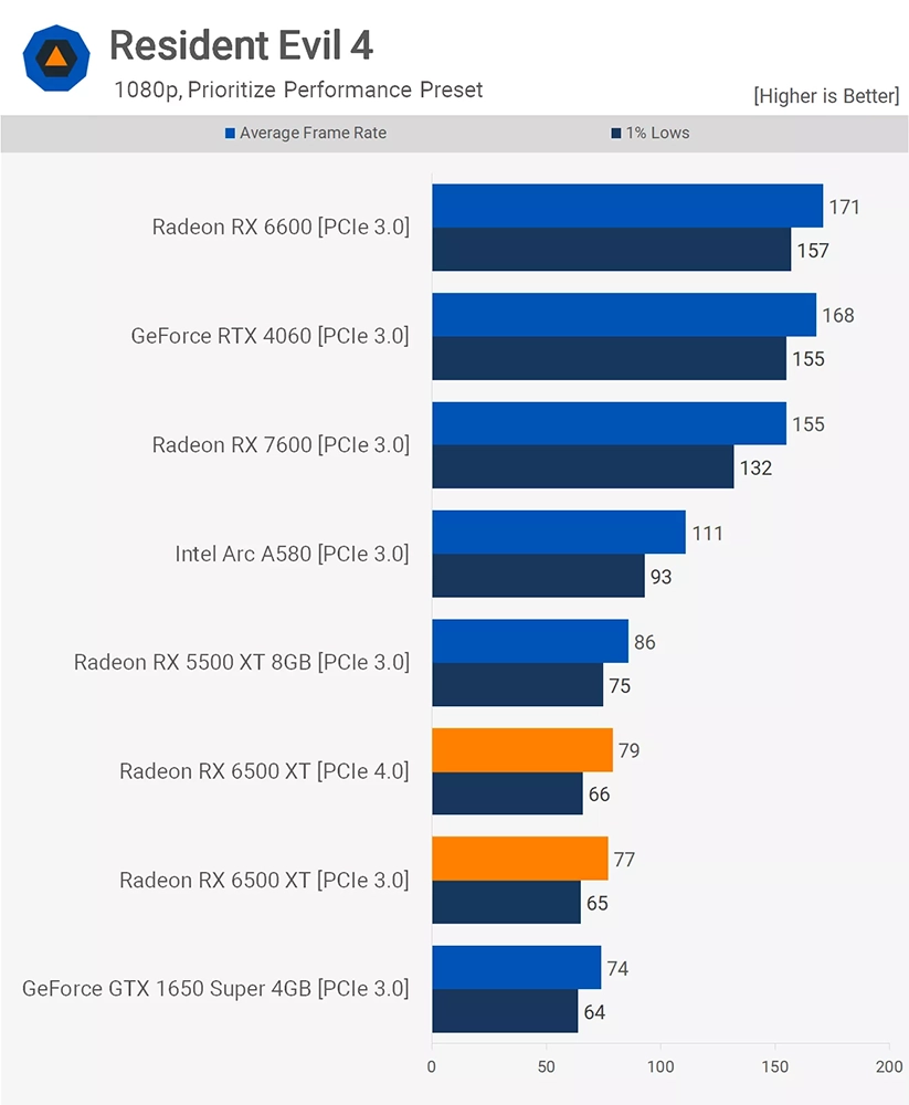 外媒:RX 6500 XT 是有史以來最差的 GPU 之一,如果你在考慮請跳過 - 電腦王阿達 外媒:RX 6500 XT 是有史以來最差的 GPU 之一,如果你在考慮請跳過 - 電腦王阿達
