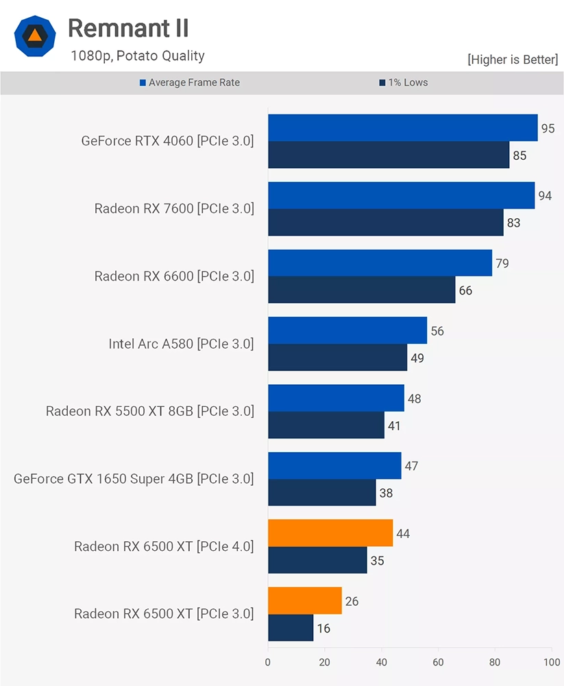 外媒:RX 6500 XT 是有史以來最差的 GPU 之一,如果你在考慮請跳過 - 電腦王阿達 外媒:RX 6500 XT 是有史以來最差的 GPU 之一,如果你在考慮請跳過 - 電腦王阿達