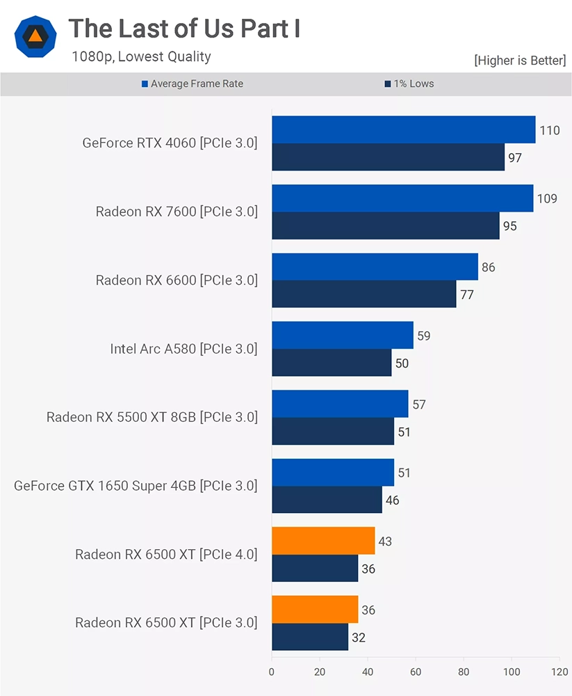 外媒:RX 6500 XT 是有史以來最差的 GPU 之一,如果你在考慮請跳過 - 電腦王阿達 外媒:RX 6500 XT 是有史以來最差的 GPU 之一,如果你在考慮請跳過 - 電腦王阿達