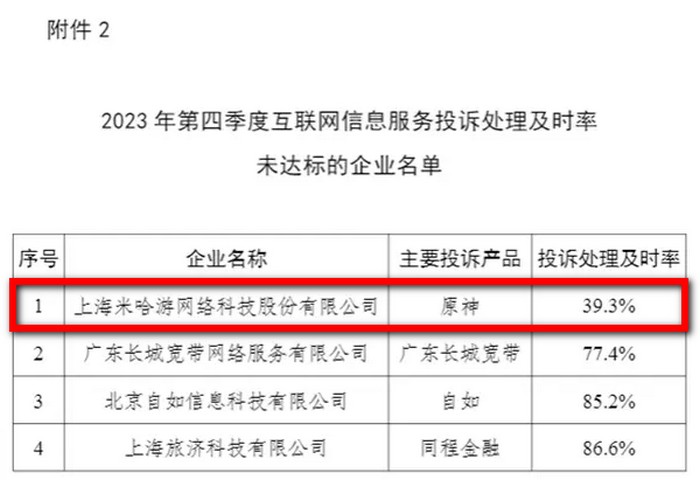 中國工信部2023年第四季投訴處理及時率未達標名單公布,米哈游原神客訴第一多 - 電腦王阿達 中國工信部2023年第四季投訴處理及時率未達標名單公布,米哈游原神客訴第一多 - 電腦王阿達