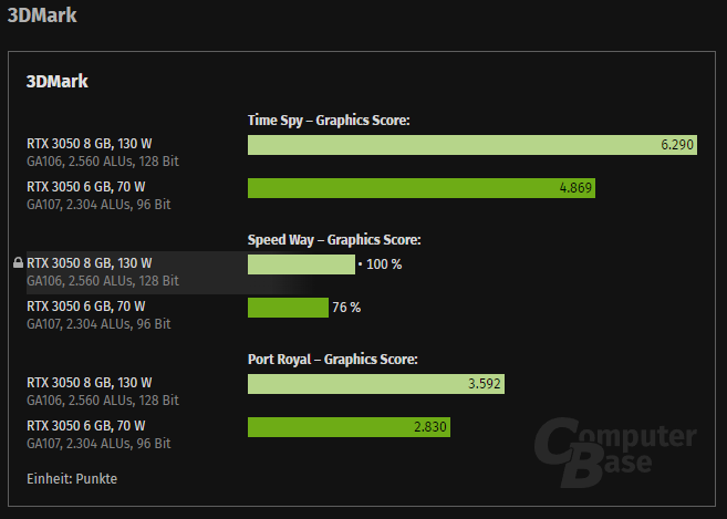 賣太好準備漲價?消息稱 NVIDIA 正打算調高 RTX 3050 6GB 的售價 - 電腦王阿達 賣太好準備漲價?消息稱 NVIDIA 正打算調高 RTX 3050 6GB 的售價 - 電腦王阿達
