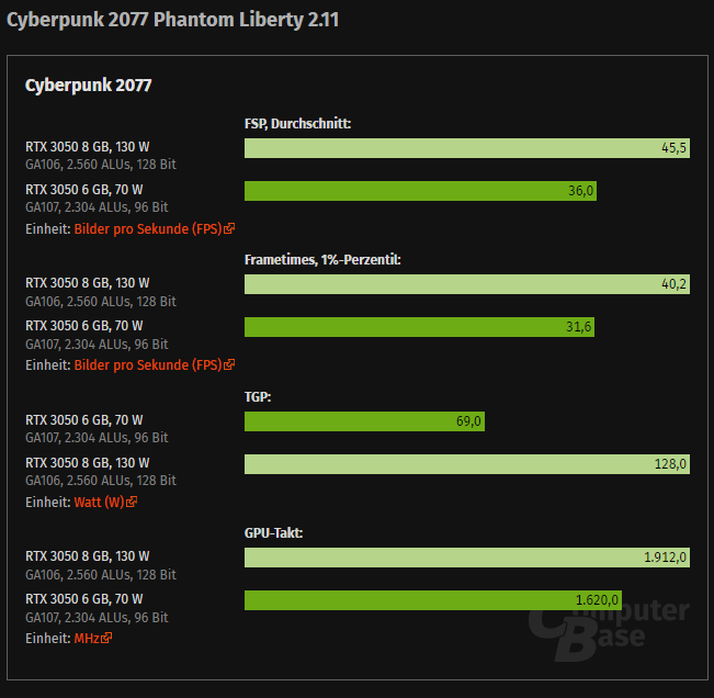 NVIDIA 最新推出的 RTX 3050 6GB 入門顯卡,實測顯示比 8GB 版慢達 20% - 電腦王阿達 NVIDIA 最新推出的 RTX 3050 6GB 入門顯卡,實測顯示比 8GB 版慢達 20% - 電腦王阿達