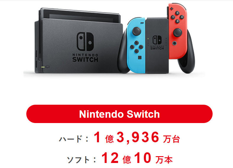 任天堂持有 1.7 兆日圓淨現金 Nintendo Switch系列累計銷售破1.3億台 - 電腦王阿達