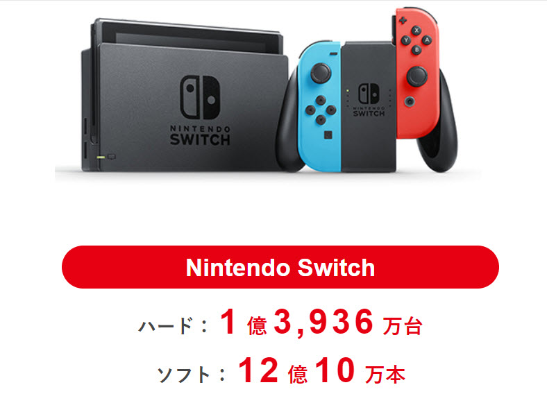 任天堂持有 1.7 兆日圓淨現金 Nintendo Switch系列累計銷售破1.3億台 - 電腦王阿達 任天堂持有 1.7 兆日圓淨現金 Nintendo Switch系列累計銷售破1.3億台 - 電腦王阿達