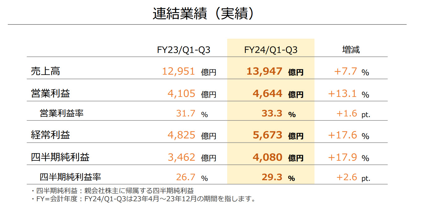 任天堂持有 1.7 兆日圓淨現金 Nintendo Switch系列累計銷售破1.3億台 - 電腦王阿達 任天堂持有 1.7 兆日圓淨現金 Nintendo Switch系列累計銷售破1.3億台 - 電腦王阿達