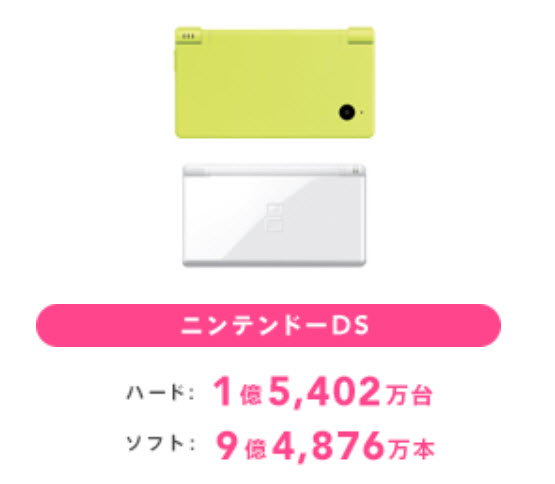 任天堂持有 1.7 兆日圓淨現金 Nintendo Switch系列累計銷售破1.3億台 - 電腦王阿達 任天堂持有 1.7 兆日圓淨現金 Nintendo Switch系列累計銷售破1.3億台 - 電腦王阿達