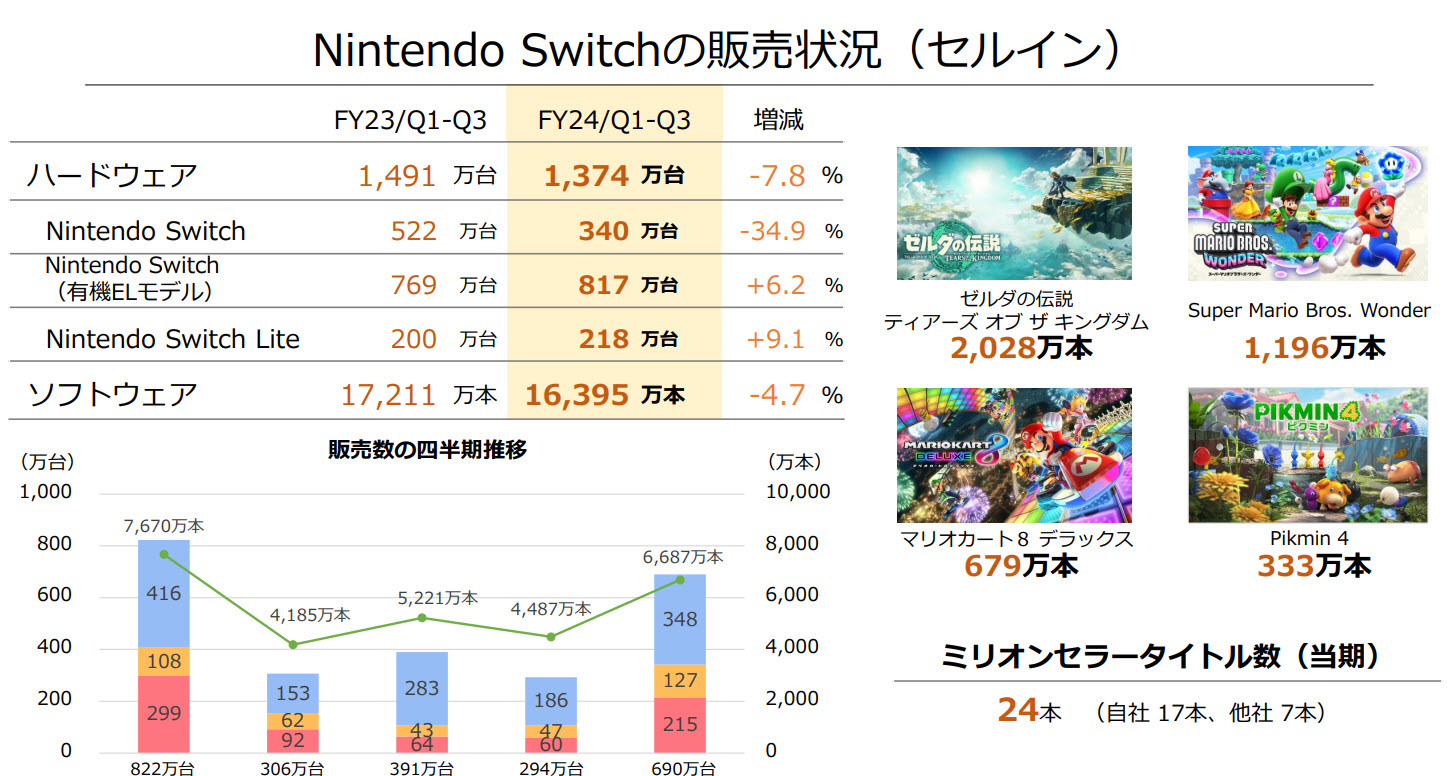 任天堂持有 1.7 兆日圓淨現金 Nintendo Switch系列累計銷售破1.3億台 - 電腦王阿達 任天堂持有 1.7 兆日圓淨現金 Nintendo Switch系列累計銷售破1.3億台 - 電腦王阿達