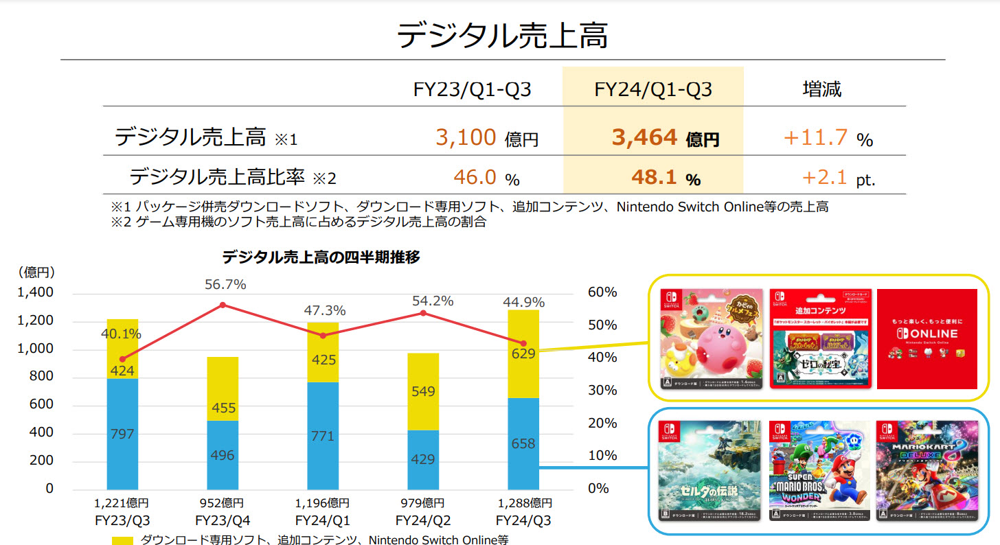 任天堂持有 1.7 兆日圓淨現金 Nintendo Switch系列累計銷售破1.3億台 - 電腦王阿達 任天堂持有 1.7 兆日圓淨現金 Nintendo Switch系列累計銷售破1.3億台 - 電腦王阿達