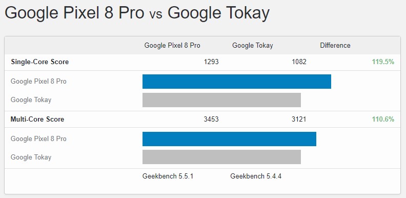 疑似 Google 下一代 Tensor G4 處理器跑分現身,但成績不盡理想 - 電腦王阿達 疑似 Google 下一代 Tensor G4 處理器跑分現身,但成績不盡理想 - 電腦王阿達