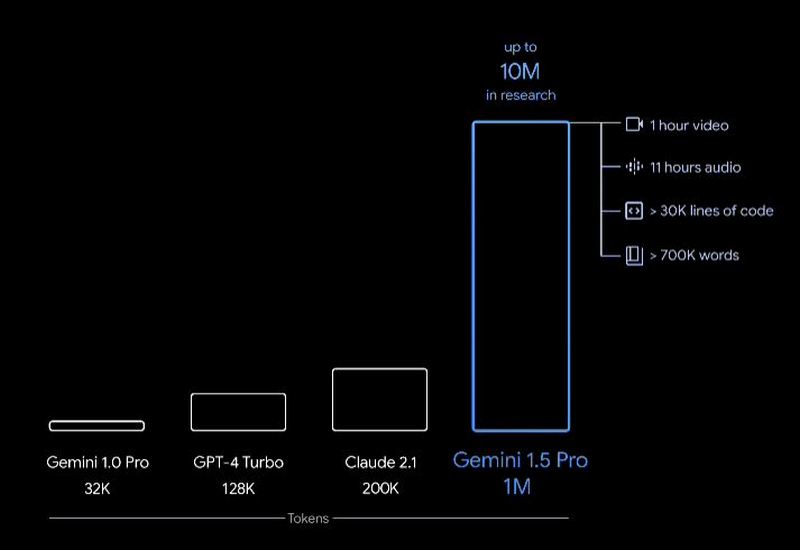 Google 發布新一代語言模型 Gemini 1.5 ，可支援 100 萬 token 上下文理解能力 - 電腦王阿達