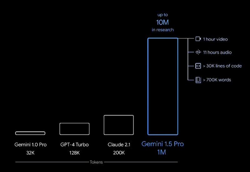 Google 發布新一代語言模型 Gemini 1.5 ,可支援 100 萬 token 上下文理解能力 - 電腦王阿達 Google 發布新一代語言模型 Gemini 1.5 ,可支援 100 萬 token 上下文理解能力 - 電腦王阿達
