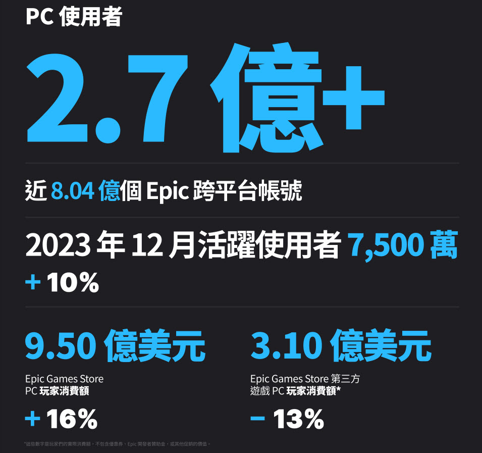 Epic Games Store 2023 年度回顧 公布送出免費遊戲數量 - 電腦王阿達 Epic Games Store 2023 年度回顧 公布送出免費遊戲數量 - 電腦王阿達