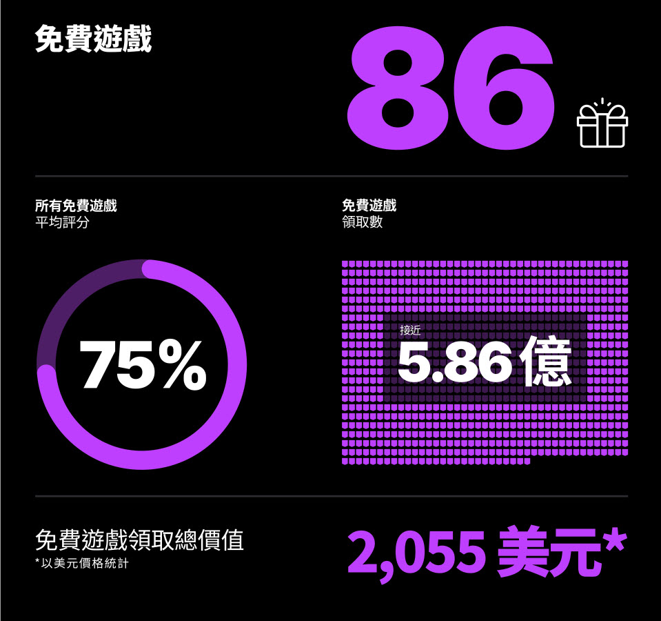 Epic Games Store 2023 年度回顧 公布送出免費遊戲數量 - 電腦王阿達 Epic Games Store 2023 年度回顧 公布送出免費遊戲數量 - 電腦王阿達