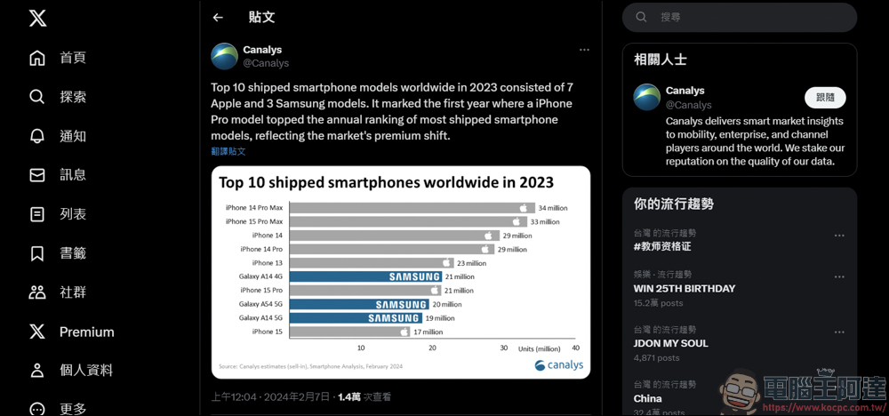外媒公布2023年全球銷售量前十名的手機名單 - 電腦王阿達 外媒公布2023年全球銷售量前十名的手機名單 - 電腦王阿達