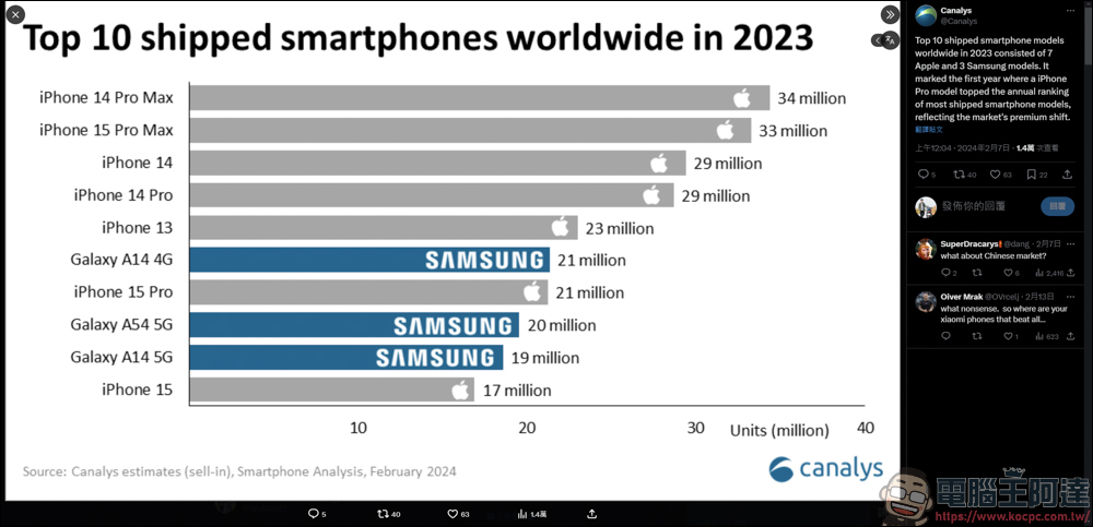 外媒公布2023年全球銷售量前十名的手機名單 - 電腦王阿達