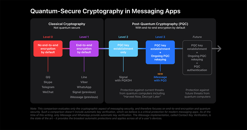 iOS 17.4 就能啟用!iMessage PQ3 量子級資安新升級來了 - 電腦王阿達 iOS 17.4 就能啟用!iMessage PQ3 量子級資安新升級來了 - 電腦王阿達