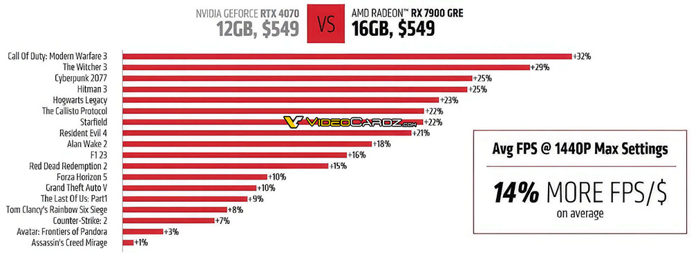 外媒稱原中國限定的 AMD Radeon RX 7900 GRE 將於全球推出，售價 549 美金 - 電腦王阿達