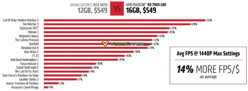 外媒稱原中國限定的 AMD Radeon RX 7900 GRE 將於全球推出,售價 549 美金 - 電腦王阿達 外媒稱原中國限定的 AMD Radeon RX 7900 GRE 將於全球推出,售價 549 美金 - 電腦王阿達