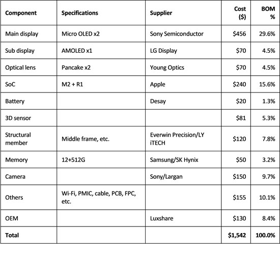 Apple Vision Pro 硬體成本價現身!研究報告稱不到 45% - 電腦王阿達 Apple Vision Pro 硬體成本價現身!研究報告稱不到 45% - 電腦王阿達