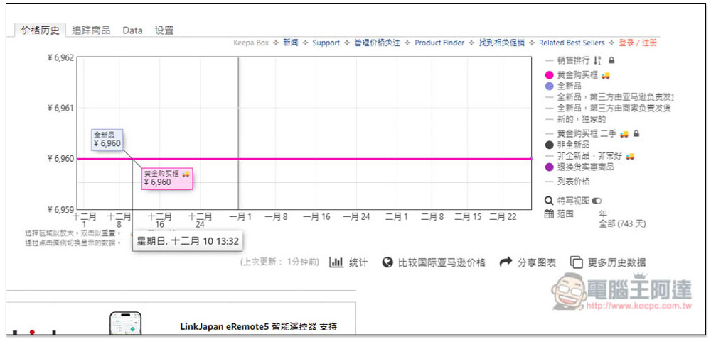 如何追蹤日本 Amazon 歷史價格?「Keepa」讓你直接在商品頁面獲得近三個月的售價走勢 - 電腦王阿達 如何追蹤日本 Amazon 歷史價格?「Keepa」讓你直接在商品頁面獲得近三個月的售價走勢 - 電腦王阿達
