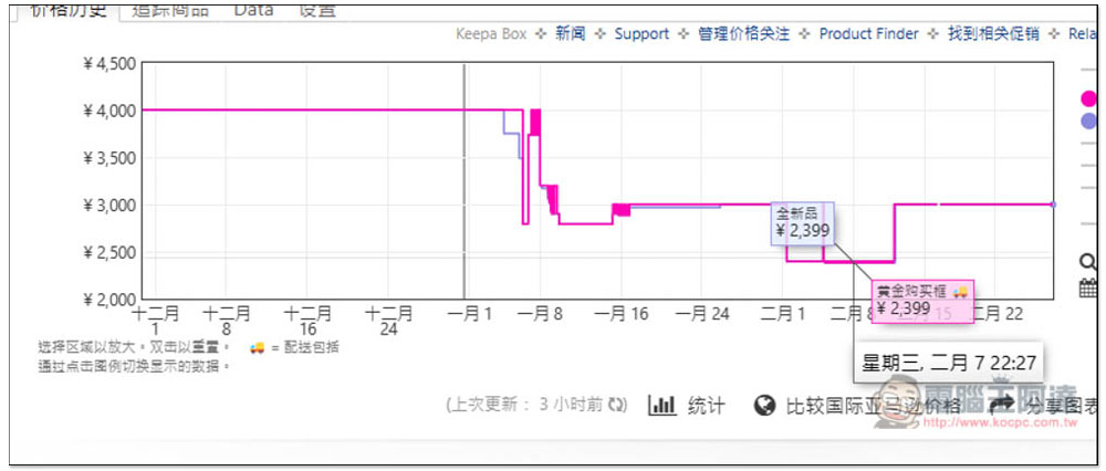 如何追蹤日本 Amazon 歷史價格？「Keepa」讓你直接在商品頁面獲得近三個月的售價走勢 - 電腦王阿達