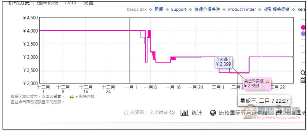 如何追蹤日本 Amazon 歷史價格?「Keepa」讓你直接在商品頁面獲得近三個月的售價走勢 - 電腦王阿達 如何追蹤日本 Amazon 歷史價格?「Keepa」讓你直接在商品頁面獲得近三個月的售價走勢 - 電腦王阿達