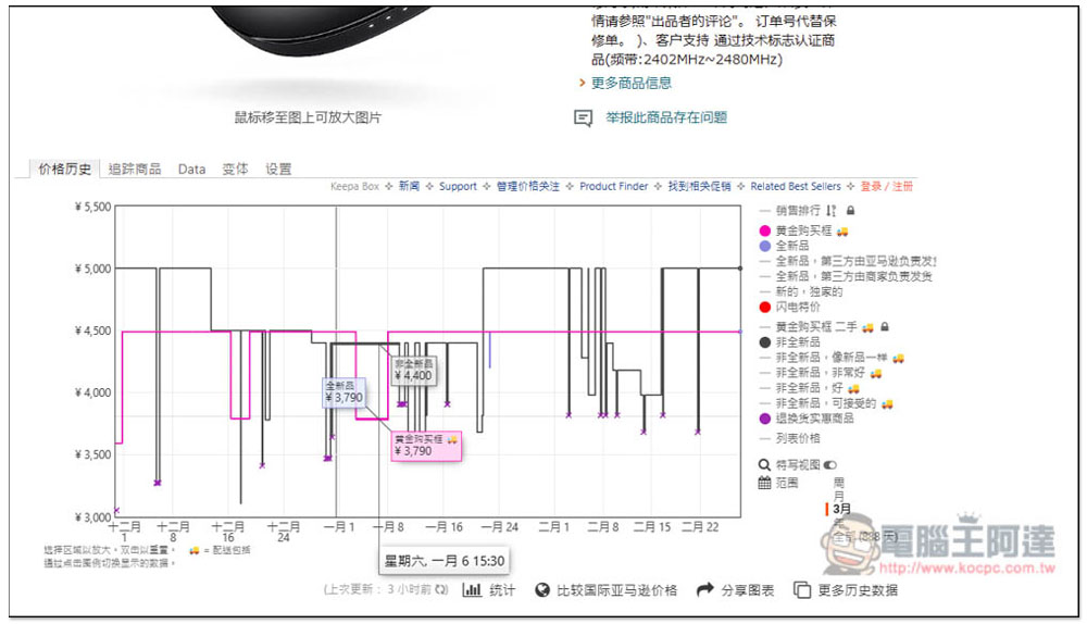 如何追蹤日本 Amazon 歷史價格?「Keepa」讓你直接在商品頁面獲得近三個月的售價走勢 - 電腦王阿達 如何追蹤日本 Amazon 歷史價格?「Keepa」讓你直接在商品頁面獲得近三個月的售價走勢 - 電腦王阿達