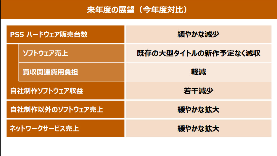 SIE 正式公告全球裁減8%員工 影響全球多家 PlayStation 工作室 - 電腦王阿達 SIE 正式公告全球裁減8%員工 影響全球多家 PlayStation 工作室 - 電腦王阿達