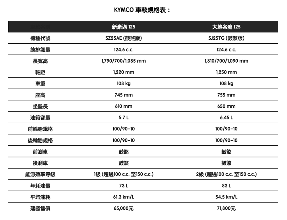 掀起 49,800 之亂?光陽新豪邁 125 、大地名流 125 超優惠限時登場 - 電腦王阿達 掀起 49,800 之亂?光陽新豪邁 125 、大地名流 125 超優惠限時登場 - 電腦王阿達