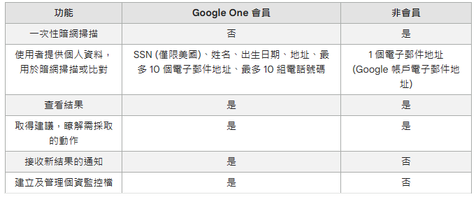 Google One 暗網報告該怎麼使用?一鍵找出你的 Google 帳號、電子郵件是否在暗網洩漏過 - 電腦王阿達 Google One 暗網報告該怎麼使用?一鍵找出你的 Google 帳號、電子郵件是否在暗網洩漏過 - 電腦王阿達