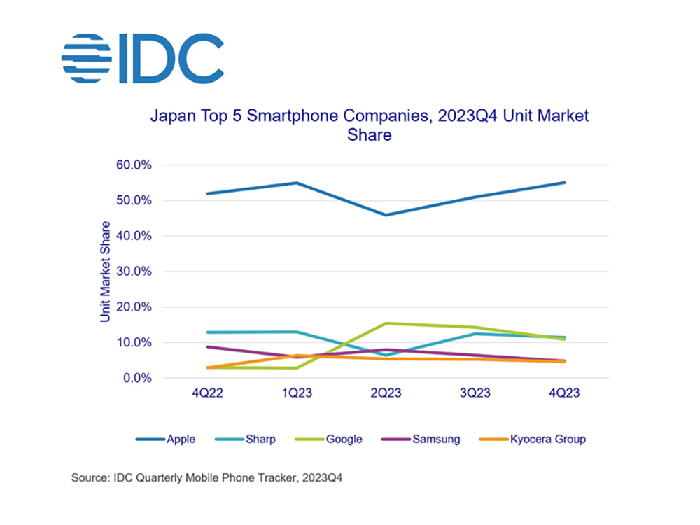 iPhone 穩站日本過半智慧型手機市佔，Pixel 對比去年猛爆成長 527% - 電腦王阿達