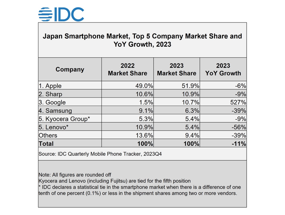 iPhone 穩站日本過半智慧型手機市佔,Pixel 對比去年猛爆成長 527% - 電腦王阿達 iPhone 穩站日本過半智慧型手機市佔,Pixel 對比去年猛爆成長 527% - 電腦王阿達