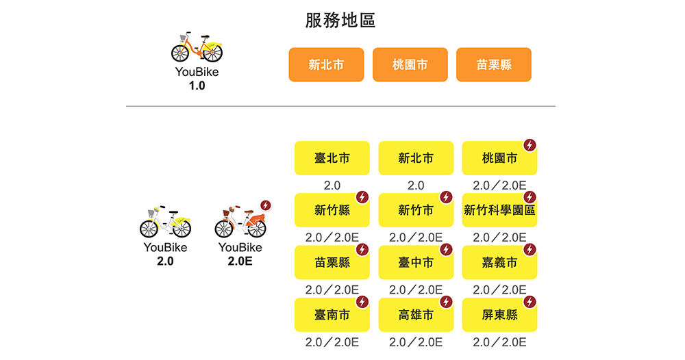 原地升級 2.0!新北市 YouBike 1.0 確定 10 月底前全面退場 - 電腦王阿達 原地升級 2.0!新北市 YouBike 1.0 確定 10 月底前全面退場 - 電腦王阿達