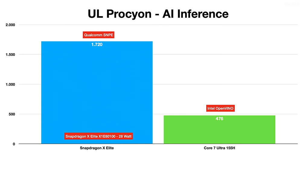 實測顯示高通 Snapdragon X Elite 12 核心有著相當不錯的 AI 效能，GPU 跟 Intel Core Ultra 差不多 - 電腦王阿達