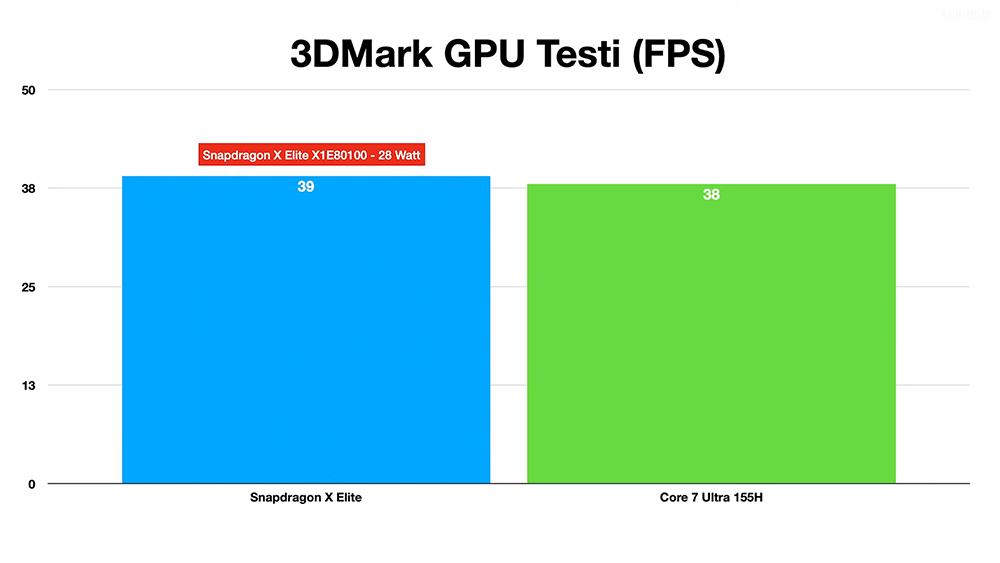實測顯示高通 Snapdragon X Elite 12 核心有著相當不錯的 AI 效能,GPU 跟 Intel Core Ultra 差不多 - 電腦王阿達 實測顯示高通 Snapdragon X Elite 12 核心有著相當不錯的 AI 效能,GPU 跟 Intel Core Ultra 差不多 - 電腦王阿達
